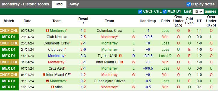 Nhận định Tigres UANL vs Monterrey, 10h10 ngày 10/5 - Ảnh 2