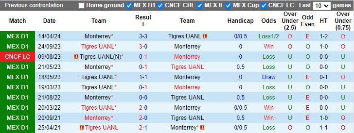 Nhận định Tigres UANL vs Monterrey, 10h10 ngày 10/5 - Ảnh 3