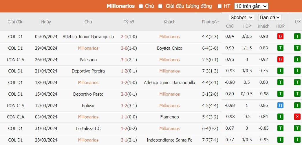 Soi kèo phạt góc Millonarios F.C. vs Club Bolivar, 9h ngày 09/05 - Ảnh 2