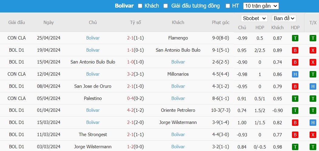 Soi kèo phạt góc Millonarios F.C. vs Club Bolivar, 9h ngày 09/05 - Ảnh 3