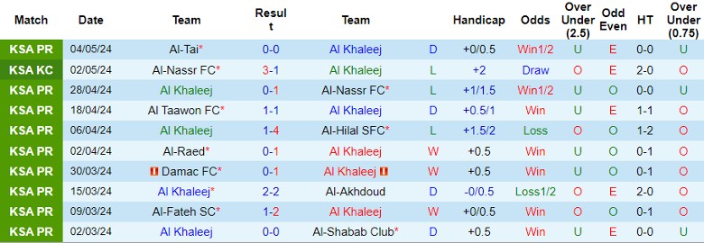 Nhận định Al Khaleej vs Al-Wehda FC, 1h00 ngày 10/5 - Ảnh 1