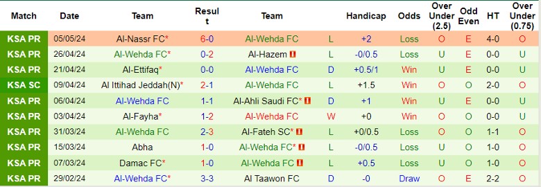 Nhận định Al Khaleej vs Al-Wehda FC, 1h00 ngày 10/5 - Ảnh 2