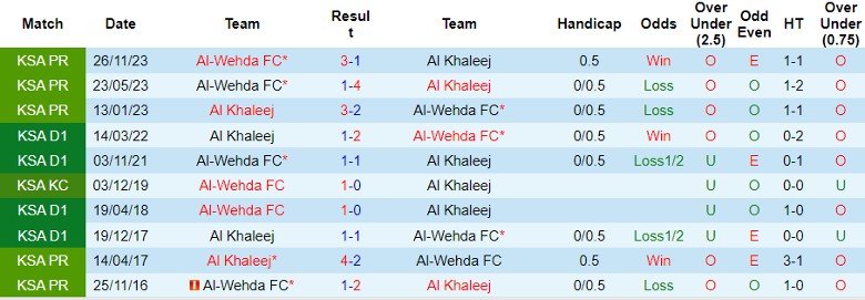 Nhận định Al Khaleej vs Al-Wehda FC, 1h00 ngày 10/5 - Ảnh 3