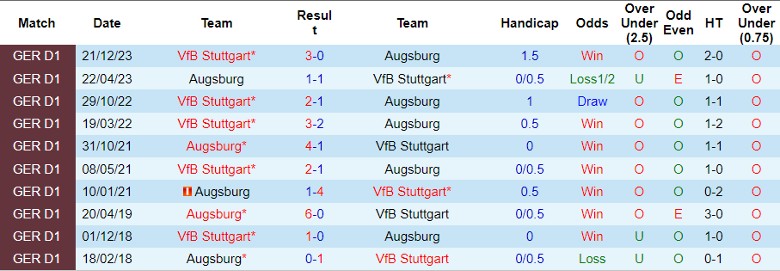 Nhận định Augsburg vs VfB Stuttgart, 1h30 ngày 11/5 - Ảnh 3