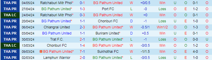 Nhận định BG Pathum vs Khonkaen United, 19h00 ngày 10/5 - Ảnh 1