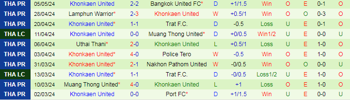 Nhận định BG Pathum vs Khonkaen United, 19h00 ngày 10/5 - Ảnh 2