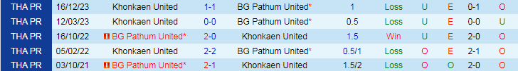 Nhận định BG Pathum vs Khonkaen United, 19h00 ngày 10/5 - Ảnh 3