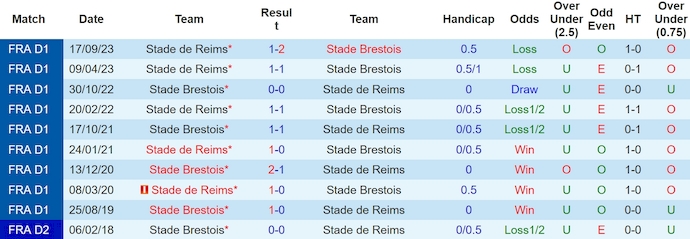 Nhận định Brest vs Reims, 2h ngày 11/5 - Ảnh 3