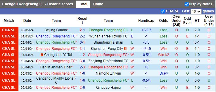 Nhận định Chengdu Rongcheng vs Henan Professional, 18h35 ngày 10/5 - Ảnh 1