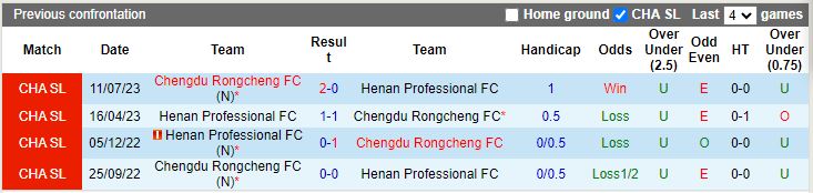 Nhận định Chengdu Rongcheng vs Henan Professional, 18h35 ngày 10/5 - Ảnh 3