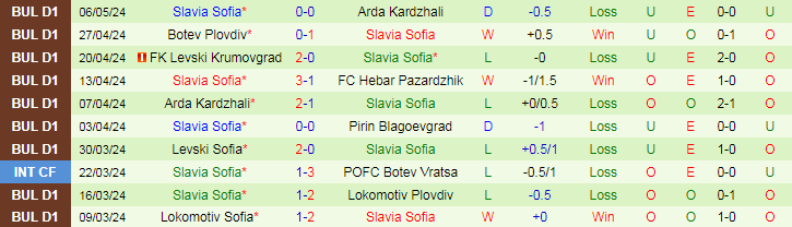 Nhận định CSKA 1948 Sofia vs Slavia Sofia, 20h45 ngày 10/5 - Ảnh 2