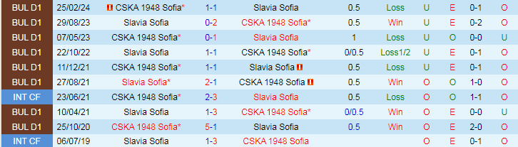 Nhận định CSKA 1948 Sofia vs Slavia Sofia, 20h45 ngày 10/5 - Ảnh 3