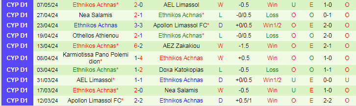 Nhận định Doxa Katokopias vs Ethnikos Achnas, 21h00 ngày 10/5 - Ảnh 2