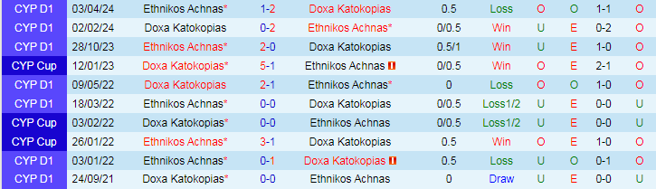 Nhận định Doxa Katokopias vs Ethnikos Achnas, 21h00 ngày 10/5 - Ảnh 3