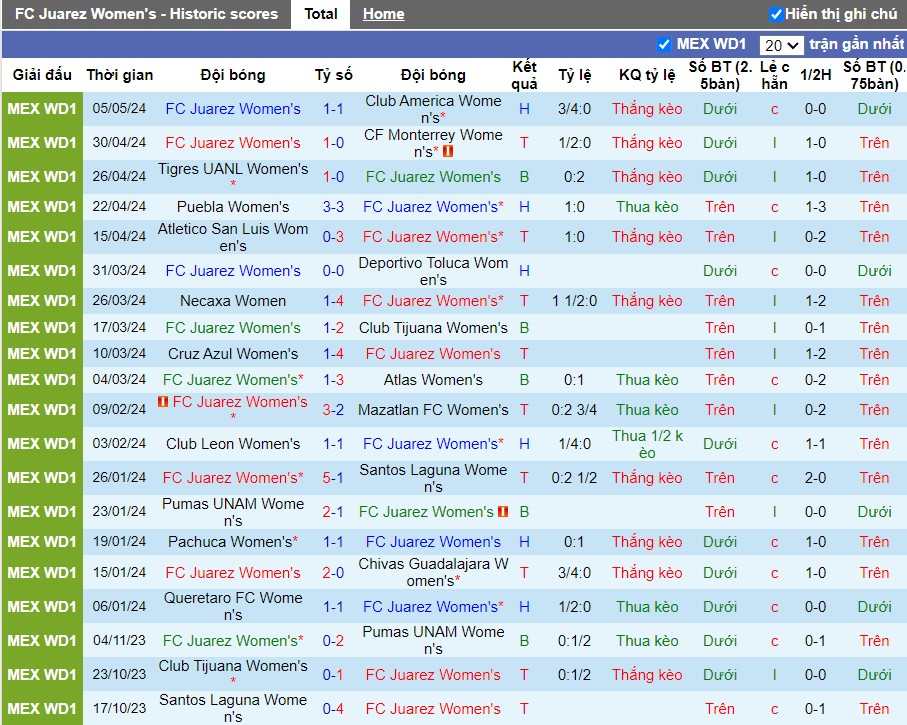 Nhận định FC Juarez Nữ vs Tigres UANL Nữ, 10h06 ngày 11/05 - Ảnh 1