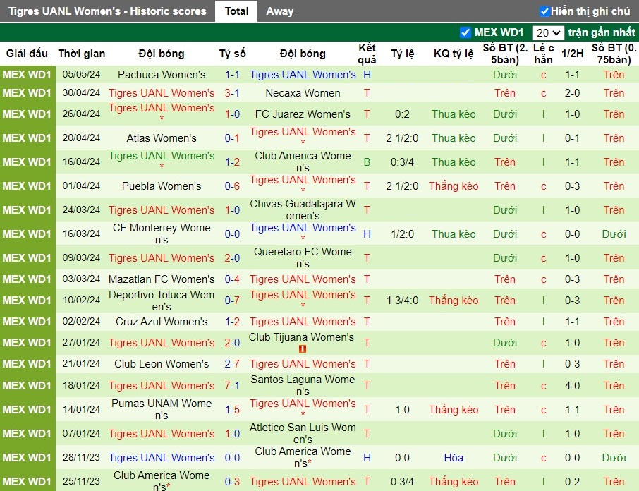 Nhận định FC Juarez Nữ vs Tigres UANL Nữ, 10h06 ngày 11/05 - Ảnh 2