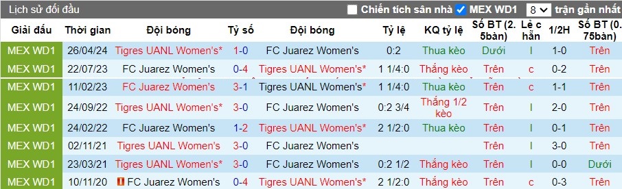 Nhận định FC Juarez Nữ vs Tigres UANL Nữ, 10h06 ngày 11/05 - Ảnh 3
