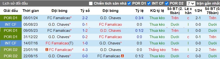 Nhận định G.D. Chaves vs FC Famalicao, 2h15 ngày 11/05 - Ảnh 3