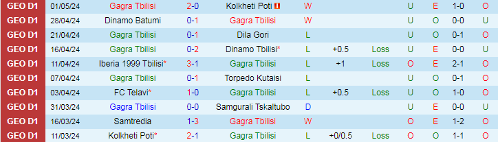 Nhận định Gagra Tbilisi vs Samtredia, 19h00 ngày 10/5 - Ảnh 1