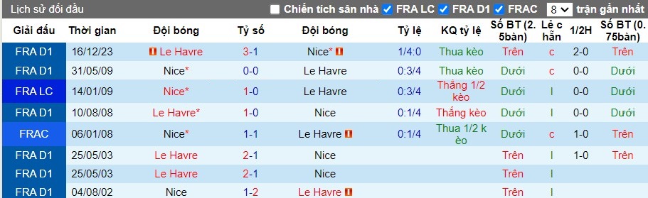 Nhận định OGC Nice vs Le Havre, 2h ngày 11/05 - Ảnh 3