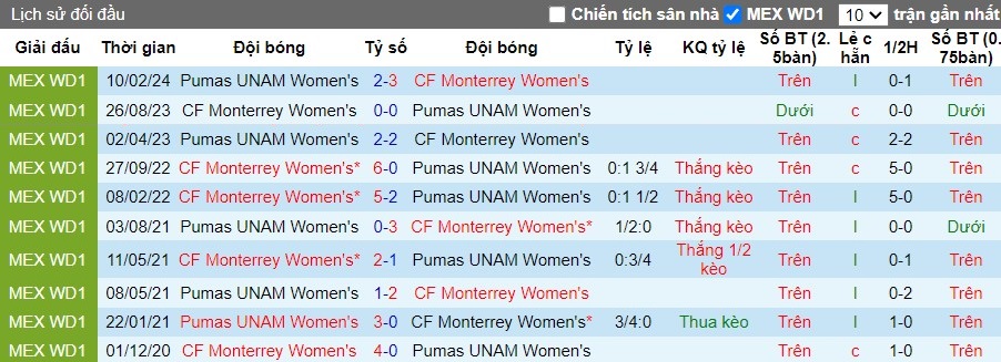 Nhận định Pumas UNAM Nữ vs CF Monterrey Nữ, 8h ngày 11/05 - Ảnh 3