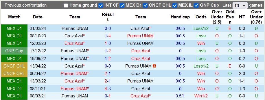 Nhận định Pumas UNAM vs Cruz Azul, 8h ngày 10/5 - Ảnh 3