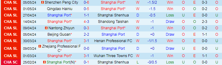 Nhận định Shanghai Port vs Changchun YaTai, 19h00 ngày 10/5 - Ảnh 1