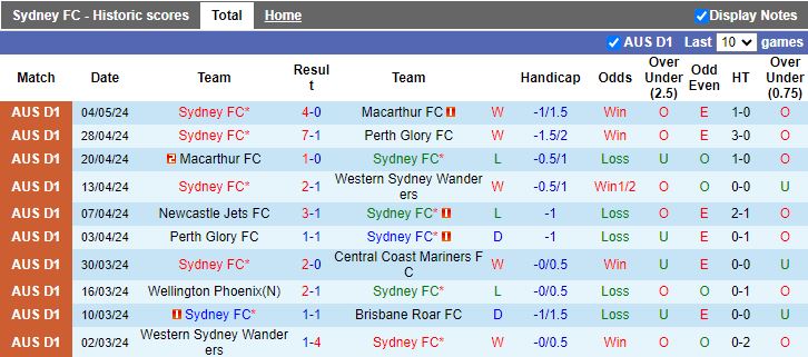 Nhận định Sydney FC vs Central Coast Mariners, 16h45 ngày 10/5 - Ảnh 1