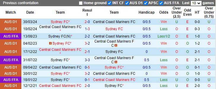 Nhận định Sydney FC vs Central Coast Mariners, 16h45 ngày 10/5 - Ảnh 3