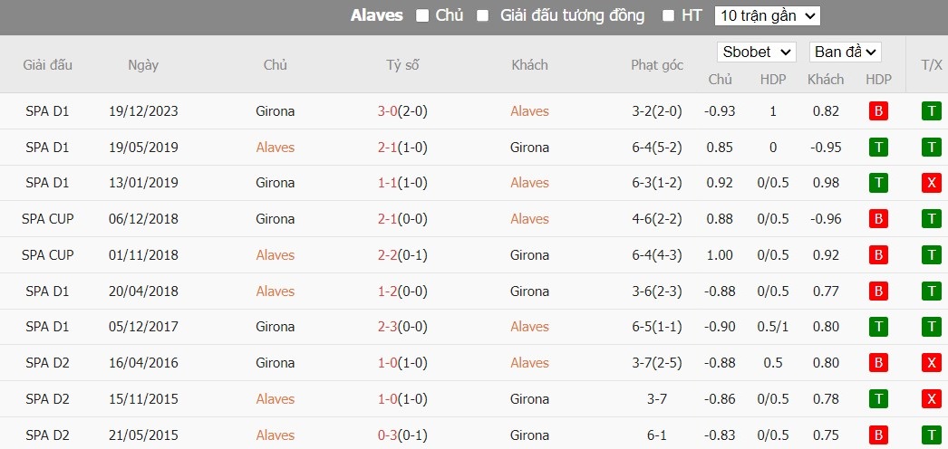 Soi kèo phạt góc Alaves vs Girona, 2h ngày 11/05 - Ảnh 6