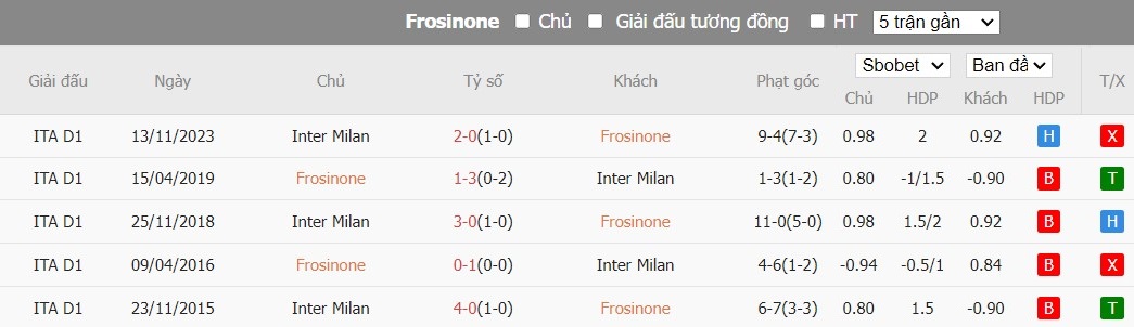 Soi kèo phạt góc Frosinone vs Inter Milan, 1h45 ngày 11/05 - Ảnh 4