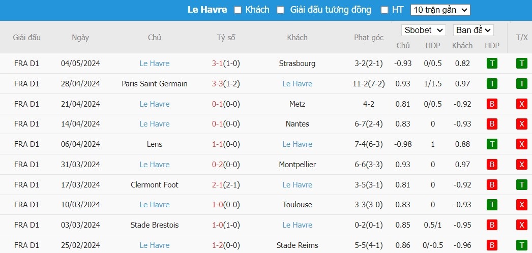 Soi kèo phạt góc OGC Nice vs Le Havre, 2h ngày 11/05 - Ảnh 3