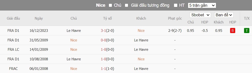 Soi kèo phạt góc OGC Nice vs Le Havre, 2h ngày 11/05 - Ảnh 4
