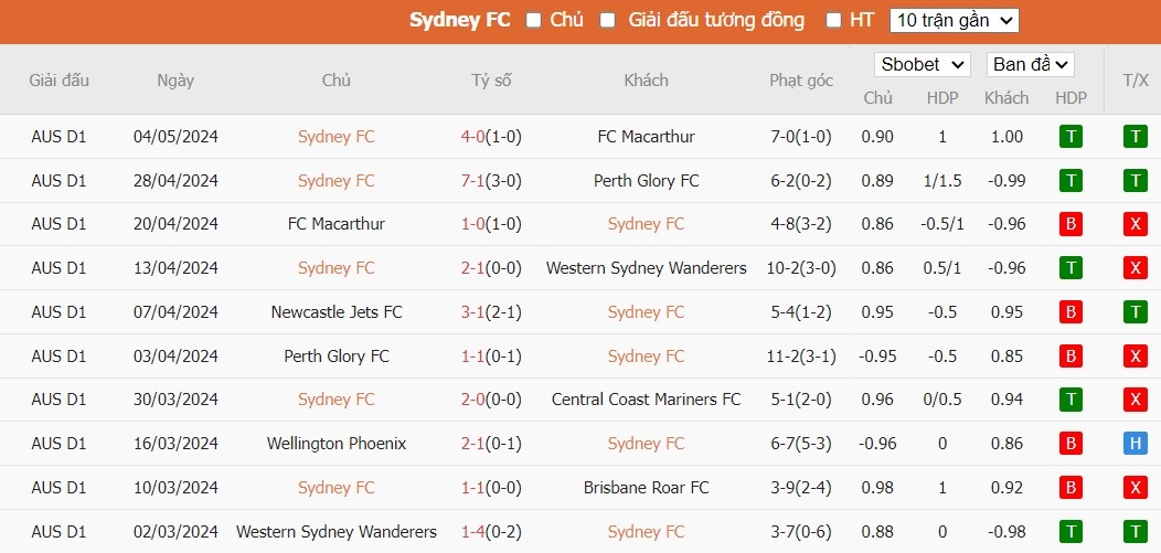 Soi kèo phạt góc Sydney FC vs Central Coast Mariners, 16h45 ngày 10/05 - Ảnh 2