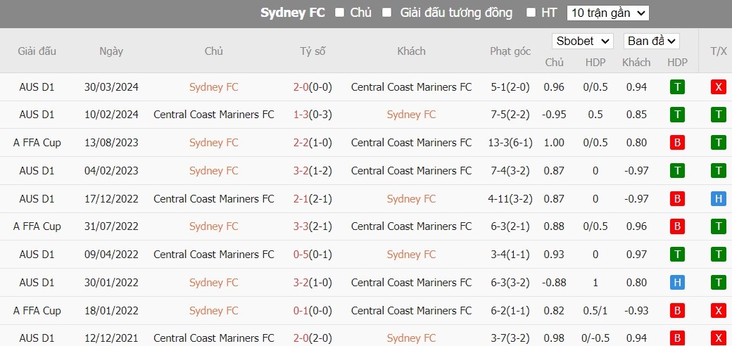 Soi kèo phạt góc Sydney FC vs Central Coast Mariners, 16h45 ngày 10/05 - Ảnh 4