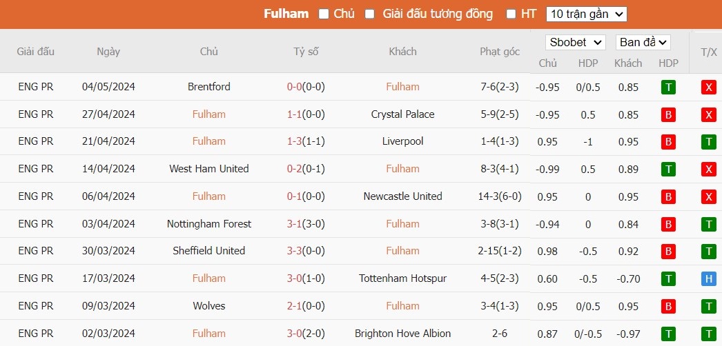 Kèo thẻ phạt ngon ăn Fulham vs Man City, 18h30 ngày 11/05 - Ảnh 1