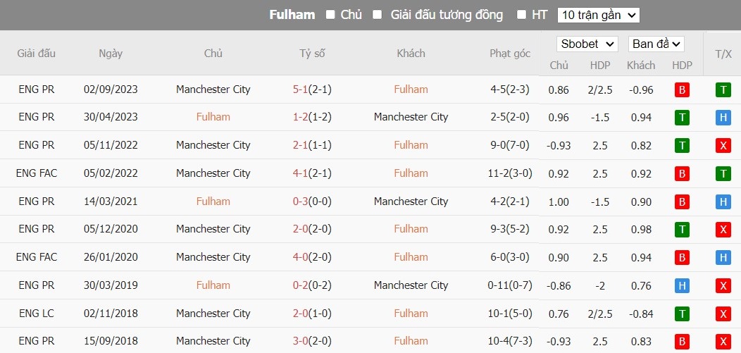 Kèo thẻ phạt ngon ăn Fulham vs Man City, 18h30 ngày 11/05 - Ảnh 3