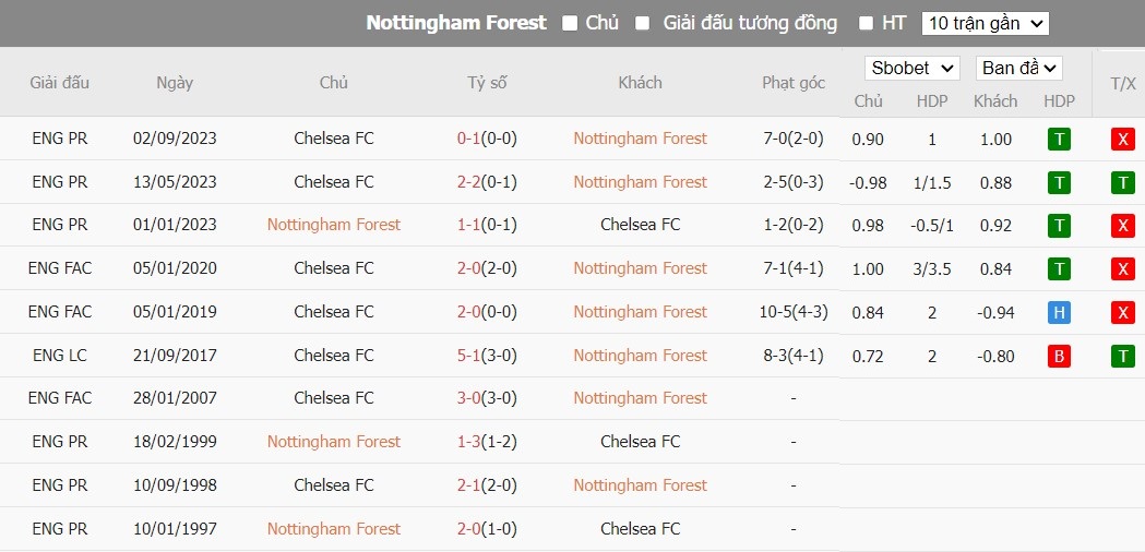 Kèo thẻ phạt ngon ăn Nottingham vs Chelsea, 23h30 ngày 11/05 - Ảnh 3