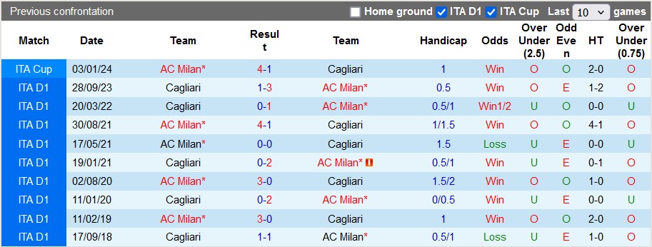 Nhận định AC Milan vs Cagliari, 1h45 ngày 12/5 - Ảnh 3