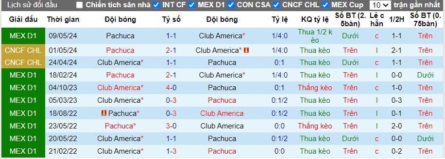 Nhận định Club America vs Pachuca, 7h ngày 12/05 - Ảnh 3