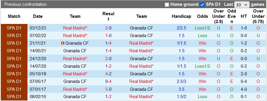 Nhận định Granada vs Real Madrid, 23h30 ngày 11/5 - Ảnh 3