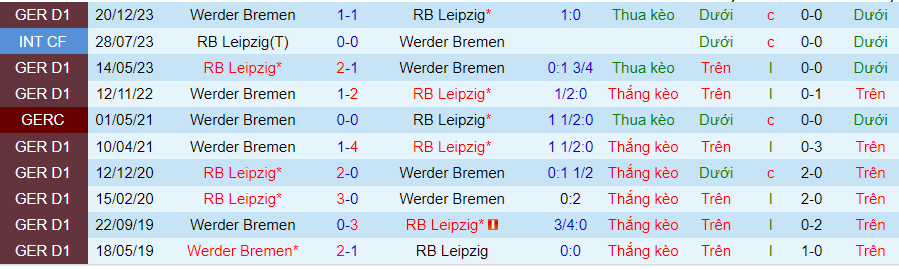 Nhận định Leipzig vs Werder Bremen, 20h30 ngày 11/5 - Ảnh 3