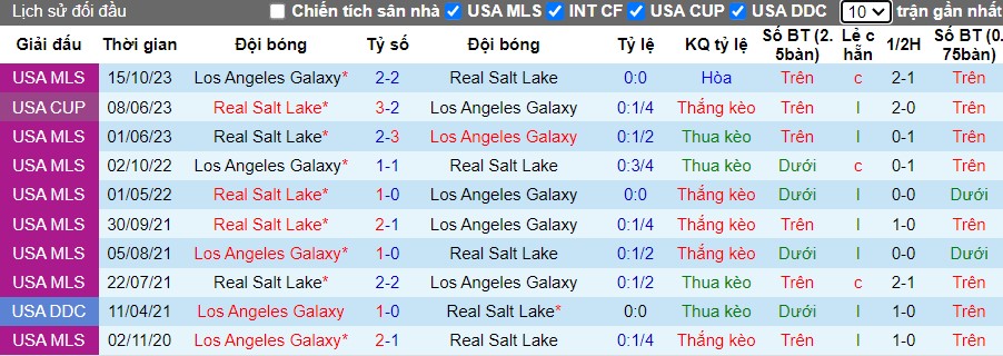 Nhận định Los Angeles Galaxy vs Real Salt Lake, 9h30 ngày 12/05 - Ảnh 3