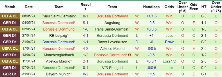 Nhận định Mainz 05 vs Borussia Dortmund, 23h30 ngày 11/5 - Ảnh 2
