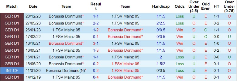 Nhận định Mainz 05 vs Borussia Dortmund, 23h30 ngày 11/5 - Ảnh 3