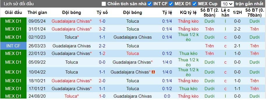 Nhận định Toluca vs Guadalajara Chivas, 9h10 ngày 12/05 - Ảnh 3