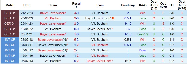 Nhận định VfL Bochum vs Bayer Leverkusen, 0h30 ngày 13/5 - Ảnh 3