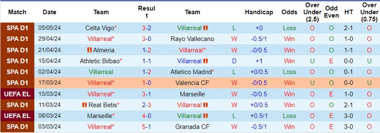 Nhận định Villarreal vs Sevilla, 21h15 ngày 11/5 - Ảnh 1
