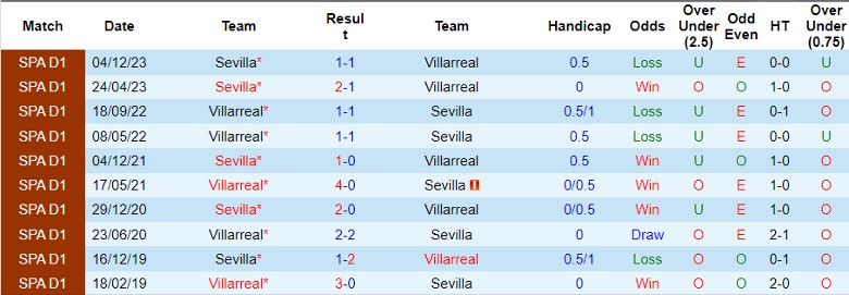 Nhận định Villarreal vs Sevilla, 21h15 ngày 11/5 - Ảnh 4