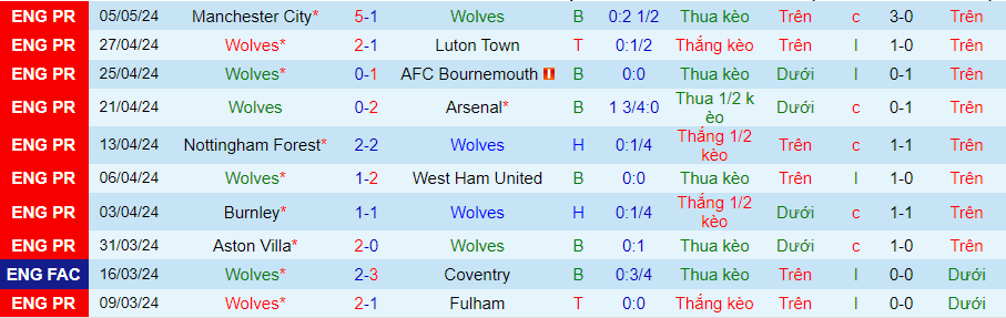 Nhận định Wolves vs Crystal Palace, 21h00 ngày 11/5 - Ảnh 2